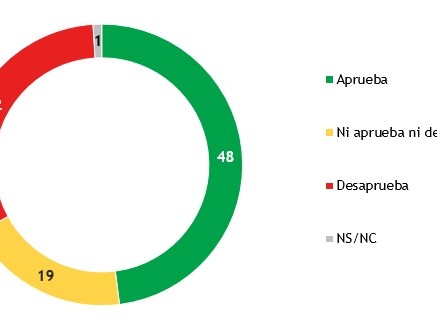 Evaluación de Lacalle Pou en octubre: 48% aprueba y 32% desaprueba