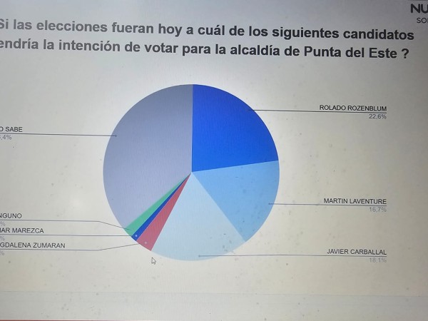 Según encuesta Rozenblum aparece primero para Alcaldía de Punta del Este