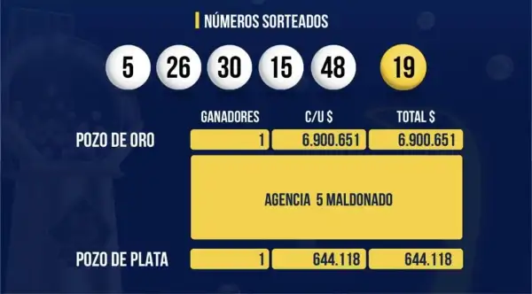 Un apostador de Punta del Este ganó casi 7 millones de pesos al acertar el pozo del 5 de Oro