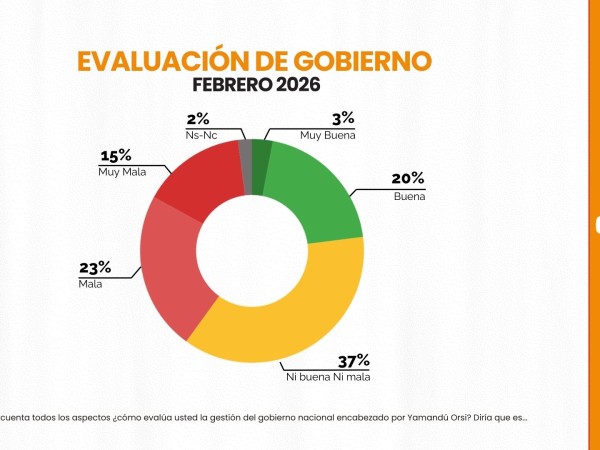 Crece desaprobación...