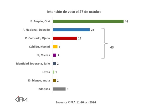 Encuesta Cifra: Qué da a 5 días de las elecciones