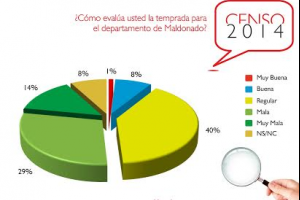 Cuatro de cada diez empresarios tiene  opinión negativa sobre la temporada 