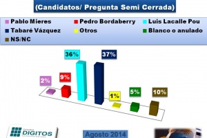 Maldonado está indeciso entre Lacalle Pou y Vázquez