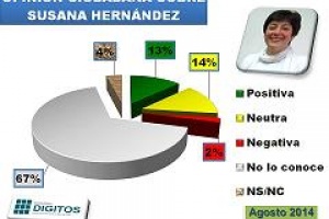 Dos cada tres maldonadenses no saben quién es Susana Hernández
