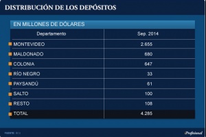 Maldonado se ubica en el segundo lugar en la captación de depósitos de no residentes en el país