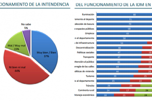 Lo mejor y lo peor de la Intendencia, según encuesta de Equipos
