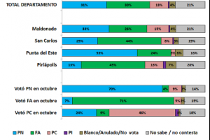 Encuesta de Radar: “escenario muy competitivo en Maldonado con leve ventaja a favor del Partido Nacional”