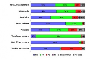 Según Radar el Partido Nacional encabeza las preferencias para elecciones de mayo
