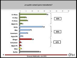 Para Cifra el partido Nacional y Frente Amplio están empatados en Maldonado