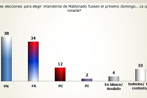 Encuesta Opción: Partido Nacional encabeza intención de votos en Maldonado