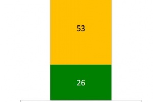 53% en Maldonado cree que el departamento está estancado pero un 42% está de acuerdo con el funcionamiento de la IMM 
