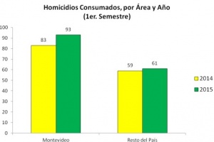 Maldonado es el tercer departamento donde se cometieron más homicidios