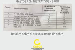 El BROU comenzó otra vez y sin aviso a aplicar el nuevo mecanismo de cobro de gastos administrativos