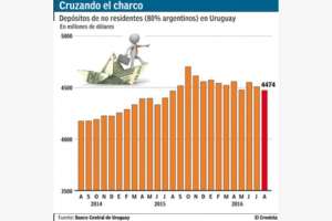 Por temor a la AFIP, bajan U$S 100 millones los depósitos de argentinos en Uruguay