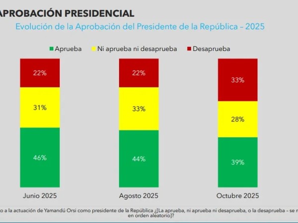 Casi el 40% aprueba...