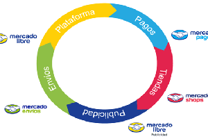 Mercado Libre expuso las claves para impulsar ecosistemas de negocios digitales exitosos