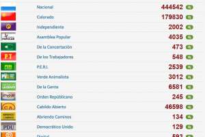 Internas: se confirma tendencia en partidos mayoritarios y crecimiento de Cabildo Abierto