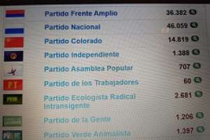 En Maldonado ganó el Partido Nacional por casi 10 mil votos al Frente Amplio