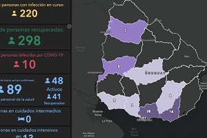 Se confirmó el décimo fallecimiento por Covid-19; este domingo hubo 4 resultados positivos en 348 análisis 