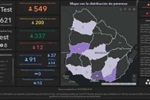 Uruguay: 557 casos positivos de COVID-19