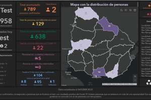 Se registraron este martes solamente 2 casos de Covid 19, uno de ellos es de Rivera