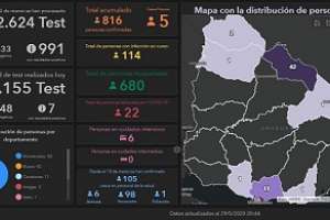 Maldonado continúa con 1 sólo caso activo de Covid-19 y en el país hubo 5 casos nuevos