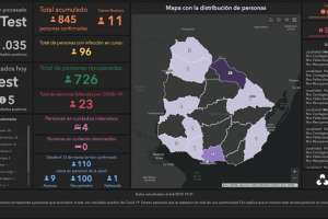 Hay 11 casos nuevos y se suman más departamentos pero Maldonado se mantiene sin casos