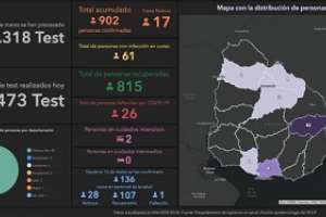 Diecisiete casos nuevos de Covid-19 en Treinta y Tres y un fallecido en Rivera es el saldo de la pandemia este miércoles