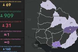 Se registraron 12 casos nuevos de coronavirus, 10 de los cuales están vinculados a la Médica Uruguaya