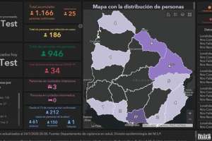Maldonado con un nuevo caso de Covid-19; será cerrado el juzgado de Paz e hisopados todos los funcionarios. En el país hubo 25 nuevos infectados