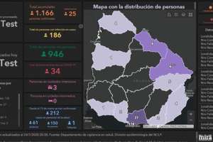 Maldonado con un nuevo caso de Covid-19; será cerrado el juzgado de Paz e hisopados todos los funcionarios. En el país hubo 25  nuevos infectados