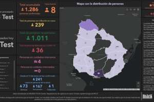 Se registró otro fallecimiento y hubo 8 nuevos casos positivos de Covid-19