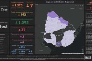 7 nuevos infectados en el país con 193 activos y Maldonado bajó a 3 casos