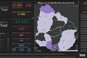 Se registraron 13 casos positivos en el país y bajaron a 186 los activos; Maldonado quedó con 2