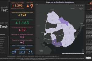 9 casos nuevos y 193 activos es el saldo de la pandemia a este miércoles; Maldonado continúa con 3