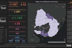 13 casos nuevos de Covid-19 en récord de test y un septuagenario fallecido en Montevideo