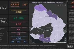 Se registraron 15 casos nuevos de Covid-19 en el país al tiempo que surge un brote del virus en Rivera