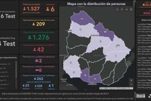 Domingo con 1.514 test y 6 casos nuevos de Covid-19