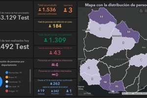 Se registraron tres casos nuevos y un fallecido por Covid-19 