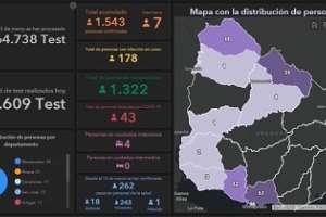 Hay 7 casos nuevos de Covid-19 y 178 activos en todo el país