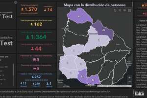 Con una cantidad de 3.521 test, se detectaron 14 casos nuevos de Covid-19; hubo otro fallecimiento