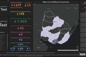 Este domingo hubo 11 casos positivos sobre 1.804  test realizados