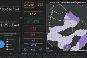 Hay 19 infectados nuevos de Covid-19, totalizando 191 casos activos en el país