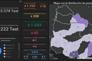 Covid-19: 18 casos nuevos en 2.222 test
