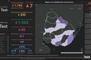 Hubo siete casos nuevos de Covid-19 en el país mientras Maldonado mantiene un caso activo