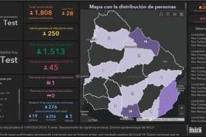 28 nuevos casos de Covid-19 en el país; hay 250 personas cursando la enfermedad