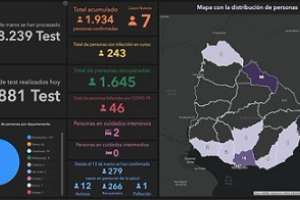 Siete casos nuevos de Covid-19 este martes