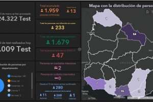 Con alto número de test hoy se diagnosticaron 13 casos nuevos de Covid-19 en el país