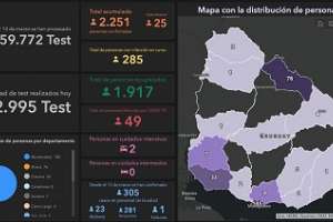 Semana cierra con 25 casos nuevos de Covd-19: hay 285 activos en 14 departamentos