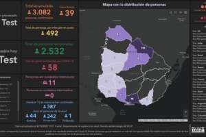 Se registraron hoy 39 casos de Covid-19 y un nuevo fallecimiento
